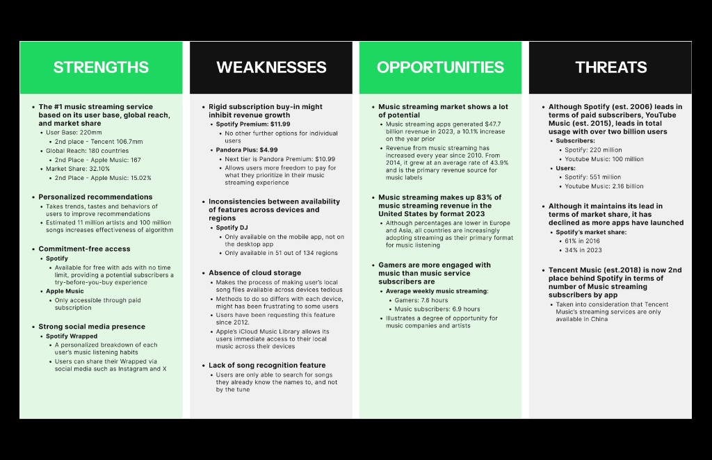 SWOT analysis of Spotify covering market leadership, weaknesses, opportunities, and threats