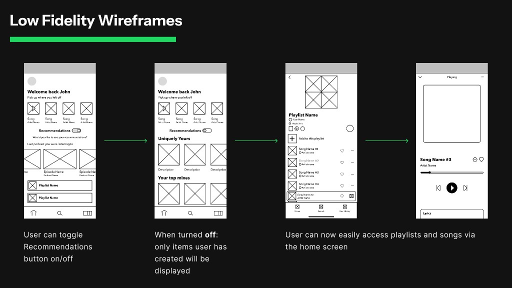 Low fidelity wireframes showing home screen recommendations toggle, playlist view, and now playing flow