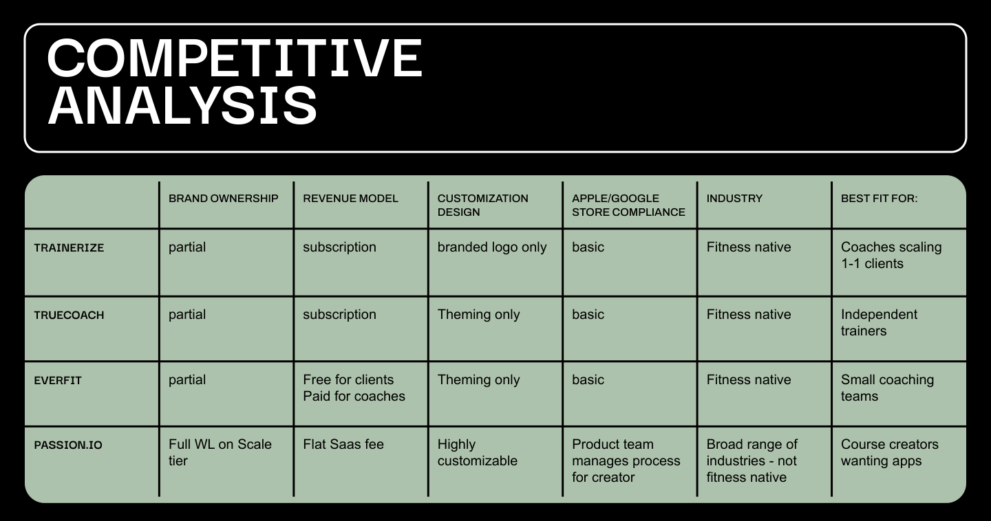 Competitive analysis comparing Trainerize, TrueCoach, Everfit, and Passion.io