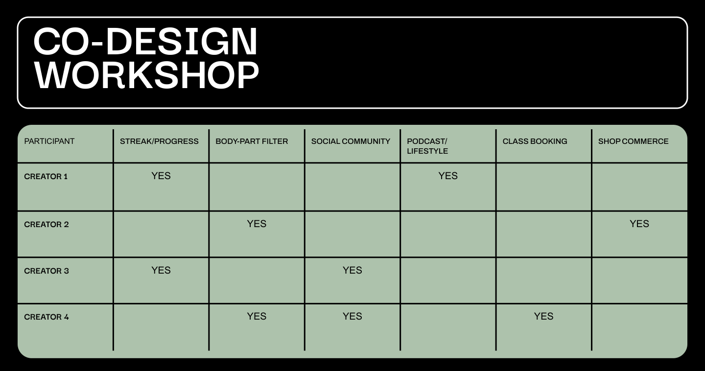 Co-design workshop matrix showing feature priorities across four creators