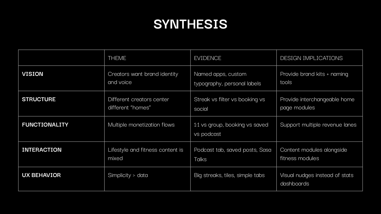 Synthesis table mapping research themes to design implications