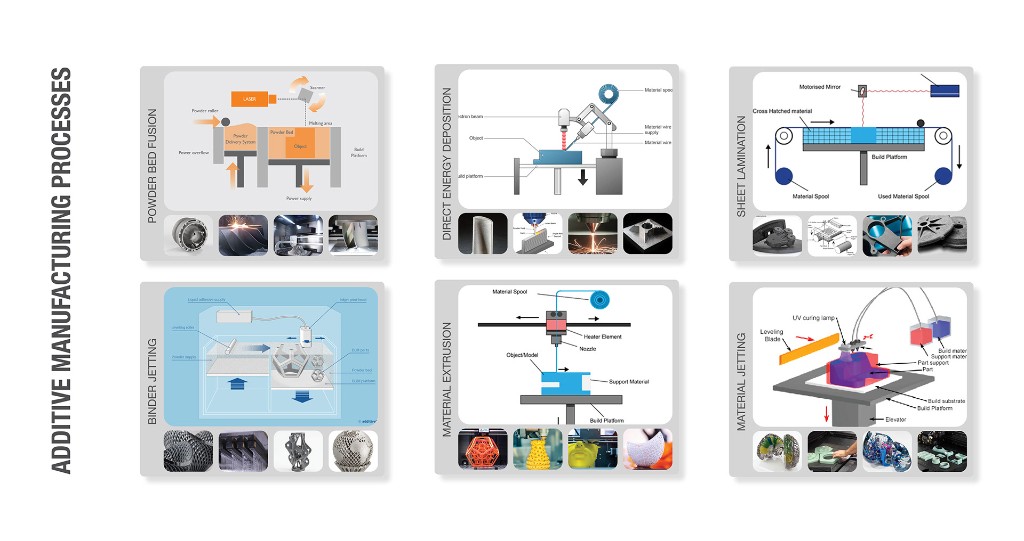 Additive manufacturing processes infographic including powder bed fusion and material extrusion